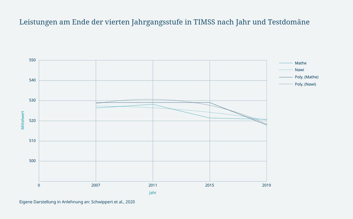 Abbildung 2. Leistungen am Ende der vierten Jahrgangsstufe in TIMSS nach Jahr und Testdomäne (Quelle: Schwippert et al., 2020)